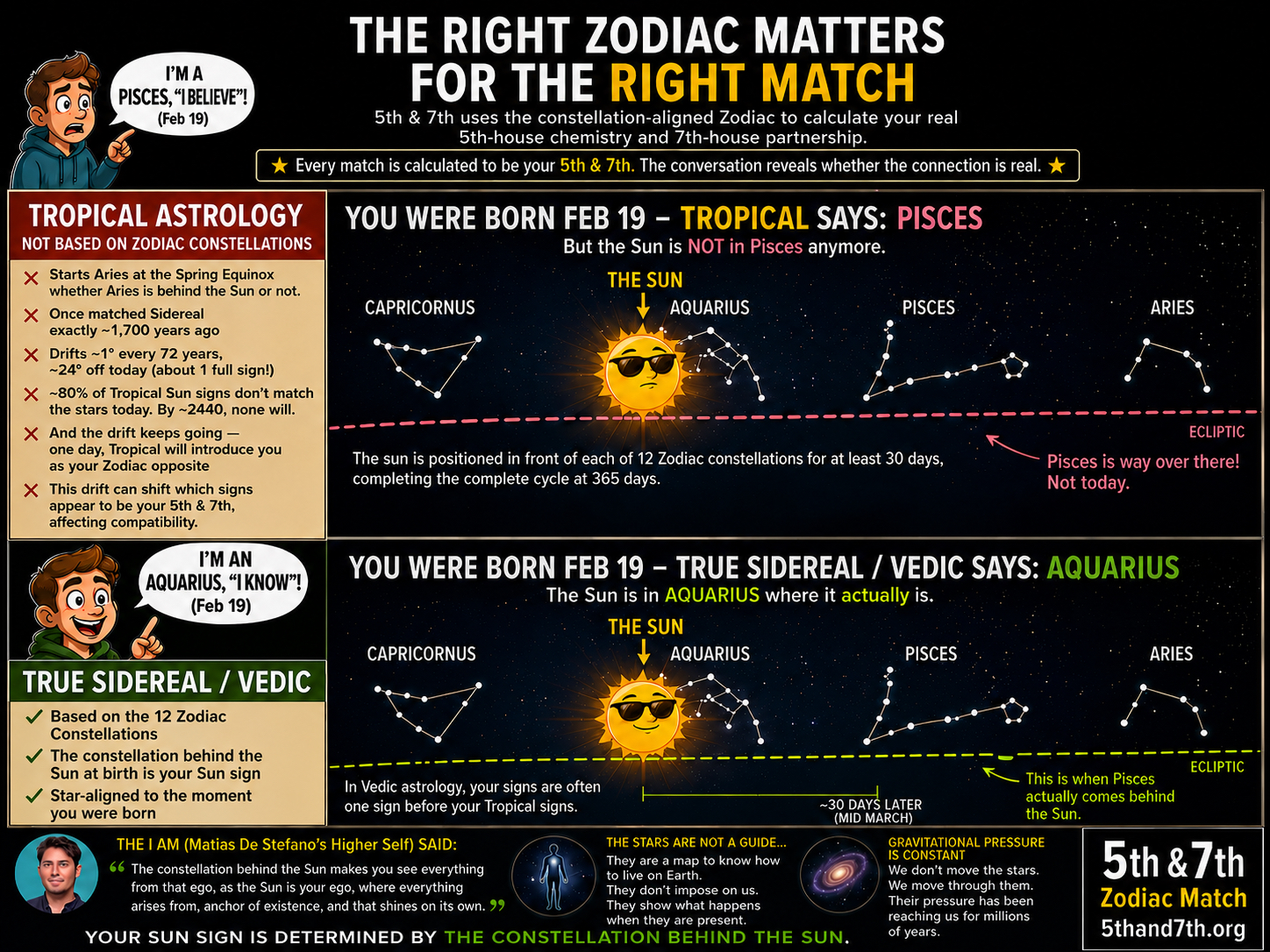 Infographic comparing Tropical astrology and True Sidereal / Vedic astrology